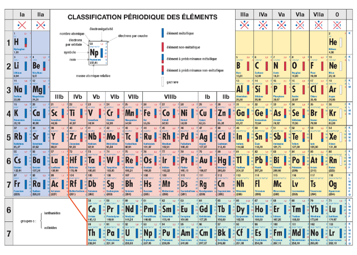 Classification périodique des éléments