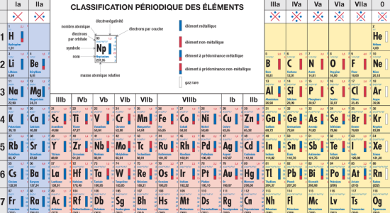Classification périodique des éléments
